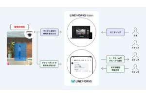 監視カメラが不審者を即通知　LINE WORKSで無人店舗や工場の防犯強化