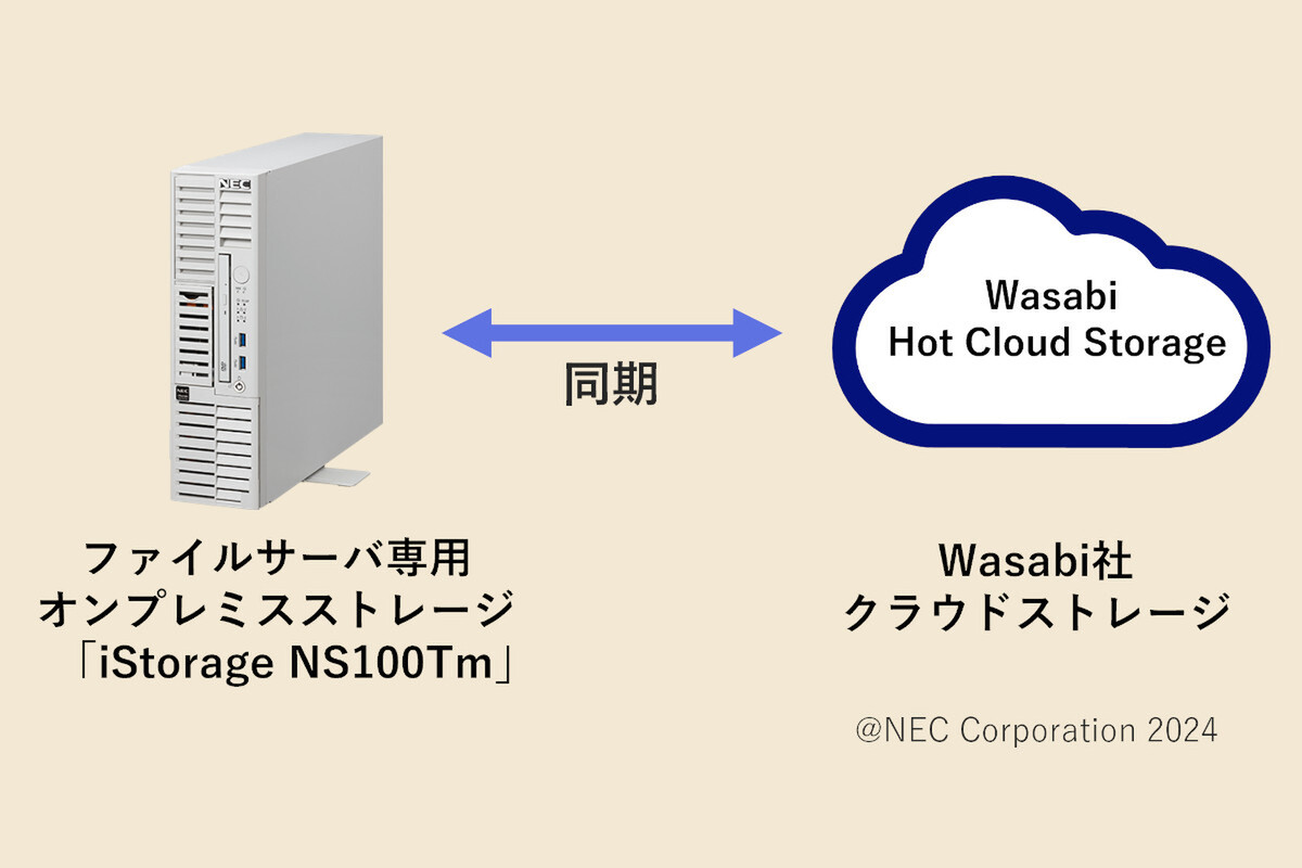 ASCII.jp：NEC、オンプレミスNASの「容量不足」「BCP」課題を手軽に解消するクラウドソリューション