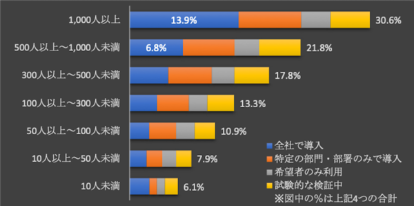 従業員数別の生成AI導入・利用率のグラフ