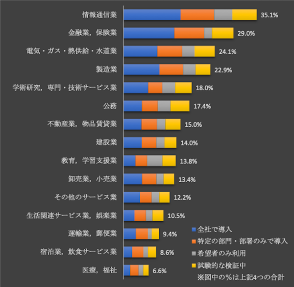 業種別の生成AI導入・利用率のグラフ