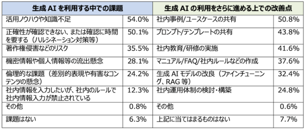 生成AIを利用している従業員の状況（課題、改善点など）