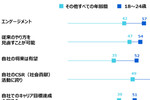 急成長する国内AIシステム市場が初の1兆円超えへ、若い社員は“会社と仕事に前向きだが長続きしない”？ ほか