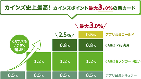 ポイント還元率のイメージ