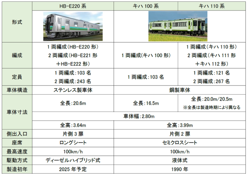 従来型（キハ100／110系）との比較