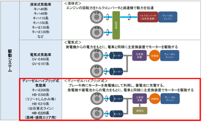 ディーゼルハイブリッド方式と液体式・電気式気動車の比較