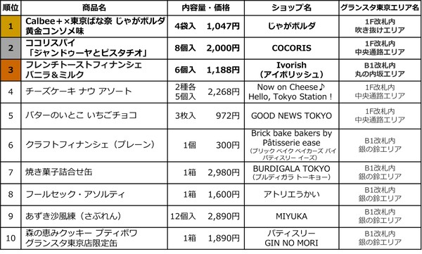 JR東京駅「グランスタ東京」2024年新商品 東京駅限定手土産（スイーツ）売上ランキングTOP10ランキング