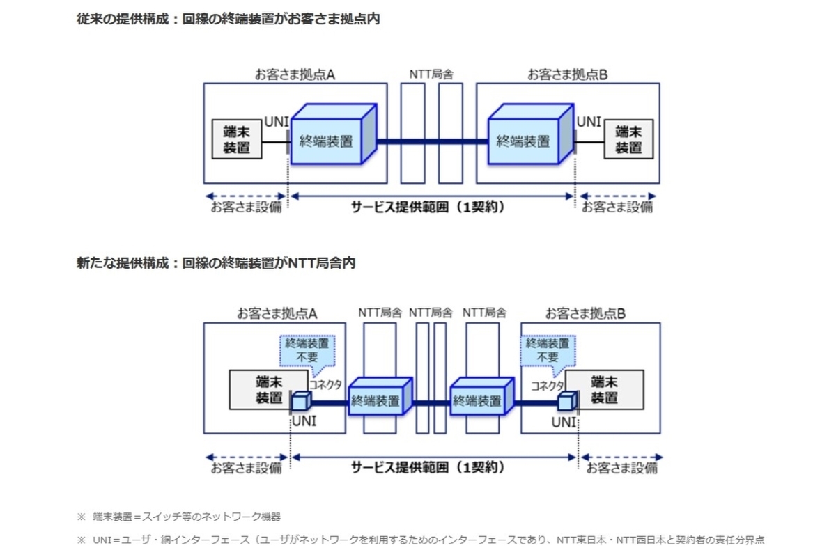 ASCII.jp：光の速さで800Gbps！ 世界最高クラスの拠点間専用線が日本でも