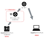 WebRTCとMedia over QUIC Transportの性能比較