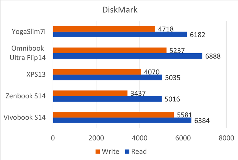 「Vivobook S14」実機レビュー