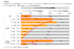 意外！ 10代は他世代の5倍もVR・ARを体験済