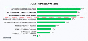 運用・管理負担が大きなアルコールチェック　アルろく for LINE WORKSで安価に簡単に