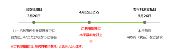 回収事務手数料請求のイメージ