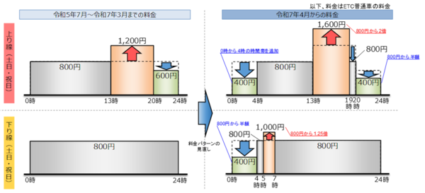 変更後の料金のイメージ