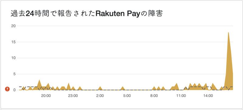楽天ペイの障害報告数グラフ（Downdetector）