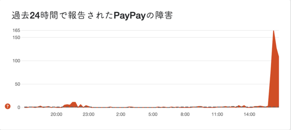 PayPayの障害報告数グラフ（Downdetector）