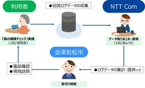 離れて暮らす高齢家族の「脳の健康」が心配。新たな見守りサービスの実証開始