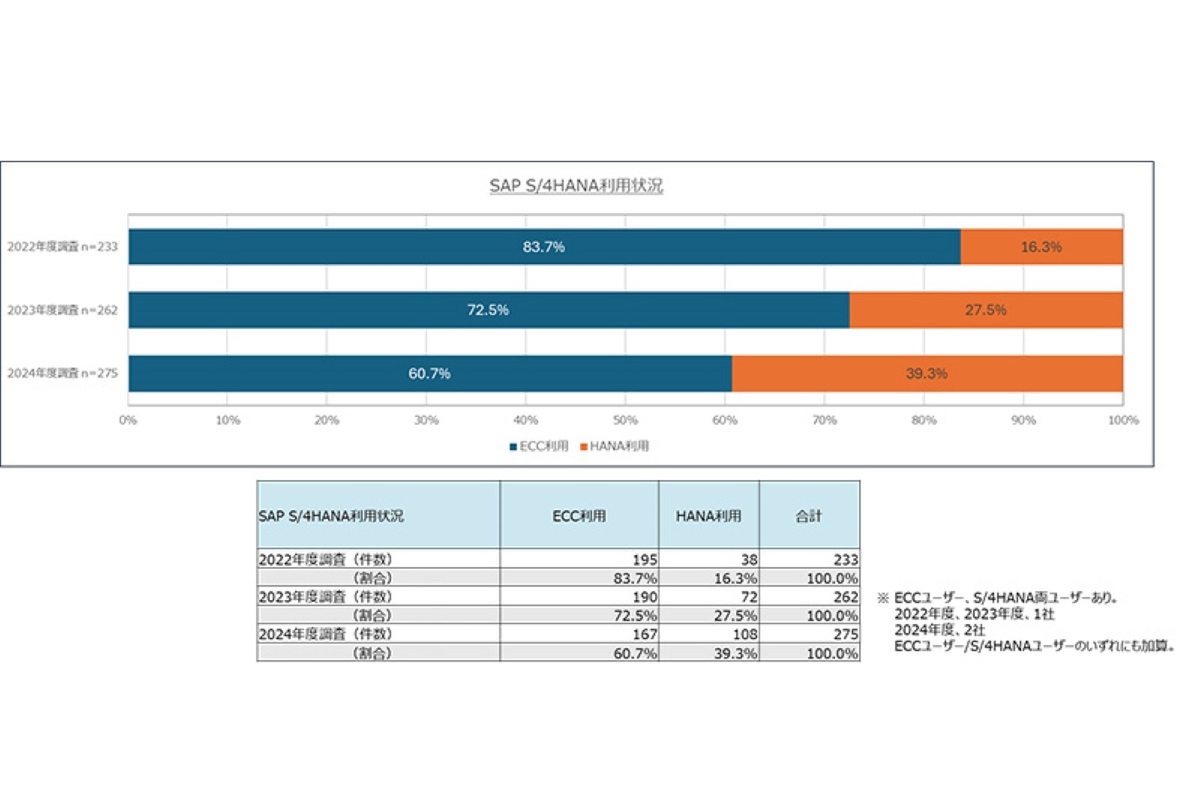 ASCII.jp：まだまだ残ってる 「SAP ERP ECC 6.0」利用は約6割、移行