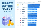 稼げるのはGo！狙うならKotlin？言語別の提示年収ランキング