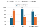 スマホを「遊びの機器」と回答した小中学生は長時間利用しがちな傾向