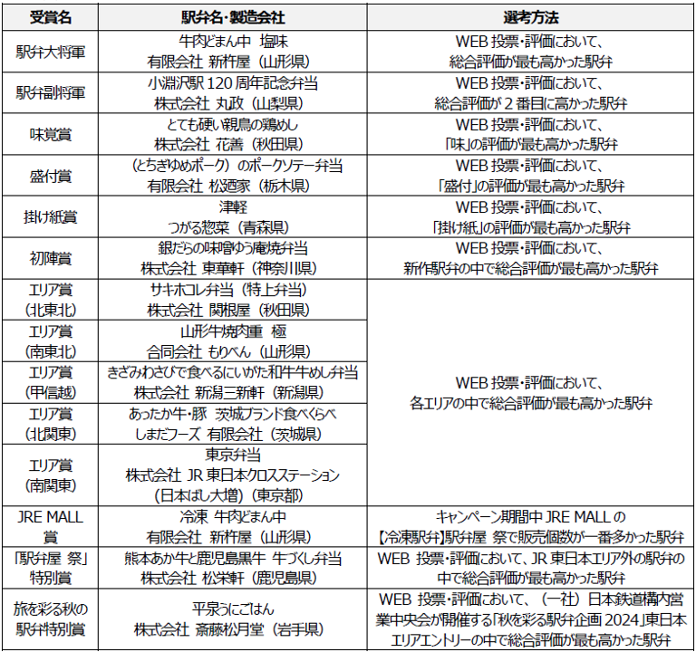 「駅弁味の陣2024」受賞駅弁一覧