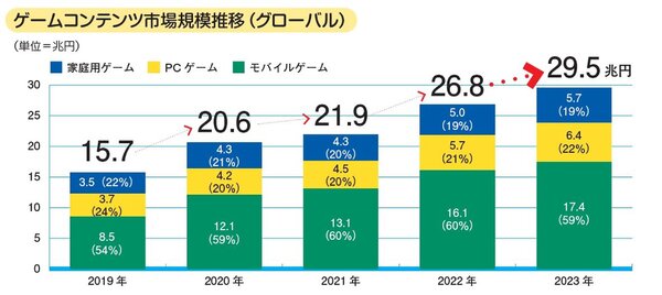 コンテンツ産業は日本の基幹産業に並ぶ規模にまで成長！「CESA ゲーム産業レポート2024」が本日発売