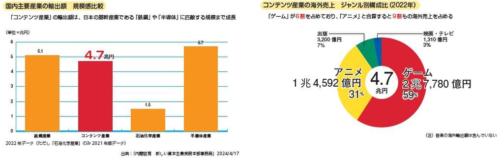 コンテンツ産業は日本の基幹産業に並ぶ規模にまで成長！「CESA ゲーム産業レポート2024」が本日発売