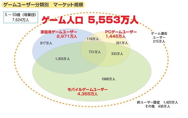 コンテンツ産業は日本の基幹産業に並ぶ規模にまで成長！「CESA ゲーム産業レポート2024」が本日発売