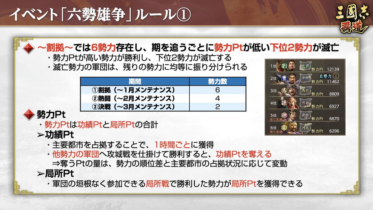 新長期イベント「六勢雄争」が開幕！『三國志 覇道』にて12月アップデートを実施