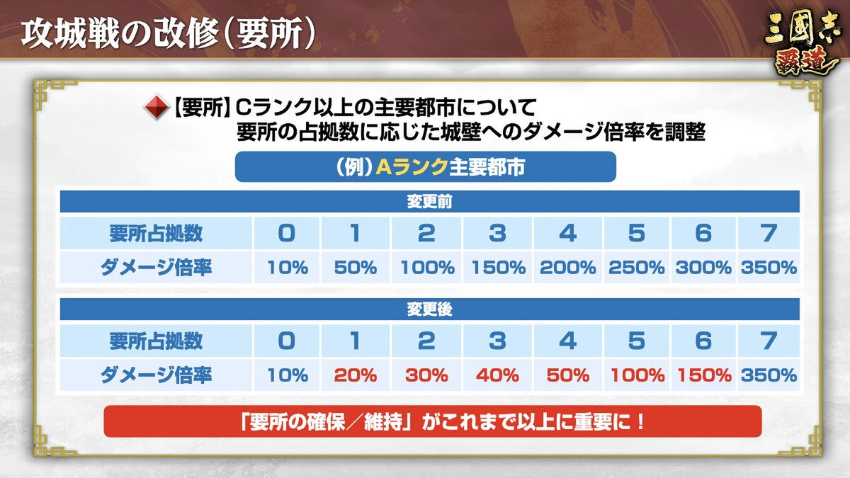 新長期イベント「六勢雄争」が開幕！『三國志 覇道』にて12月アップデートを実施