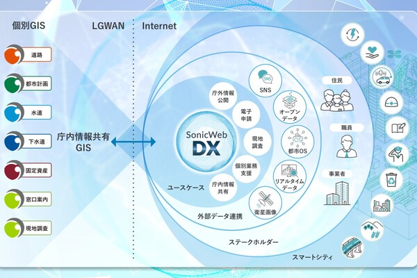 自治体のDX化をGISとインターネット連携で促進する『SonicWeb-DX』