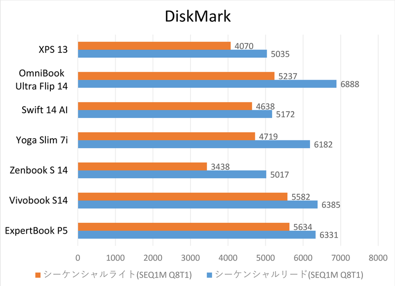 Copilot+PC「ASUS ExpertBook P5」実機レビュー