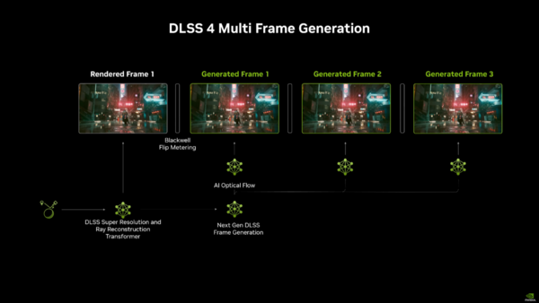 RTX 50シリーズのDLSS 4でフレームレートが爆増!? マルチフレーム生成と従来DLSSの強化を解説