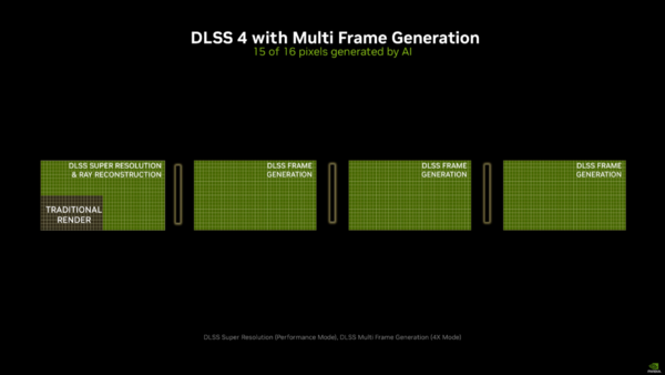 RTX 50シリーズのDLSS 4でフレームレートが爆増!? マルチフレーム生成と従来DLSSの強化を解説