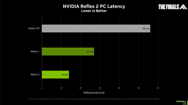 Reflex 2はゲームの応答時間が75％短縮、マウス操作と画面表示に究極の一体感をもたらす？