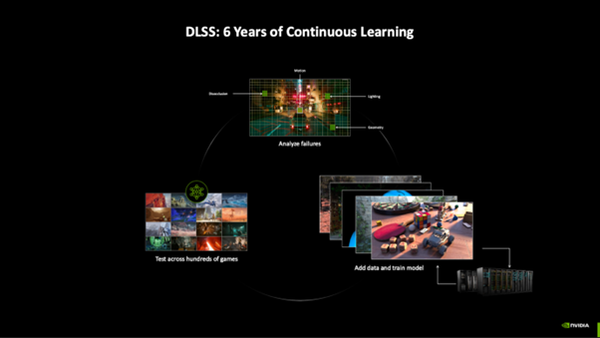 RTX 50シリーズのDLSS 4でフレームレートが爆増!? マルチフレーム生成と従来DLSSの強化を解説