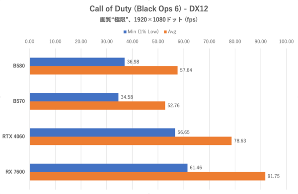 Arc B570でもRTX 4060/RX 7600は超えられるのか？ ゲーム10本で検証