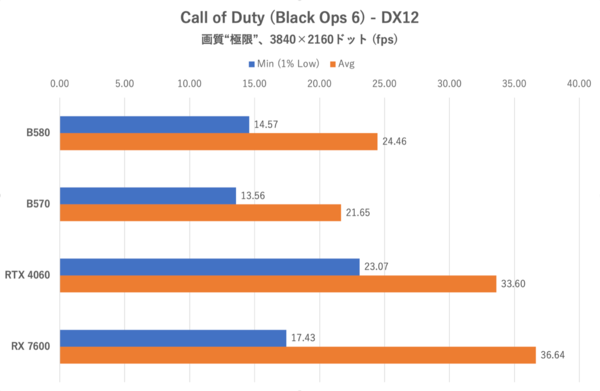 Arc B570でもRTX 4060/RX 7600は超えられるのか？ ゲーム10本で検証