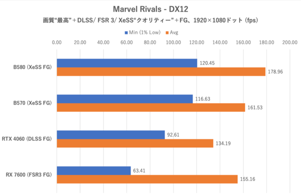 Arc B570でもRTX 4060/RX 7600は超えられるのか？ ゲーム10本で検証