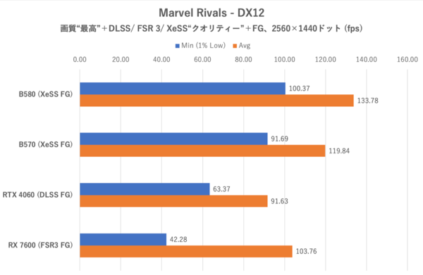 Arc B570でもRTX 4060/RX 7600は超えられるのか？ ゲーム10本で検証