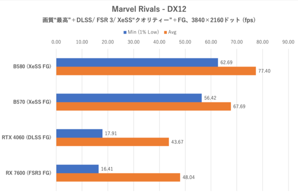 Arc B570でもRTX 4060/RX 7600は超えられるのか？ ゲーム10本で検証