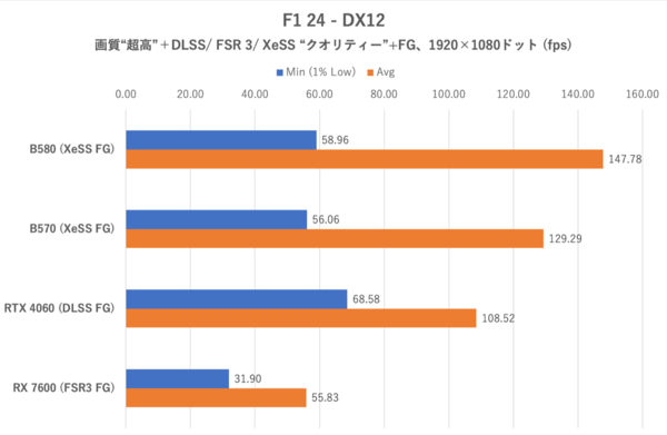 Arc B570でもRTX 4060/RX 7600は超えられるのか？ ゲーム10本で検証
