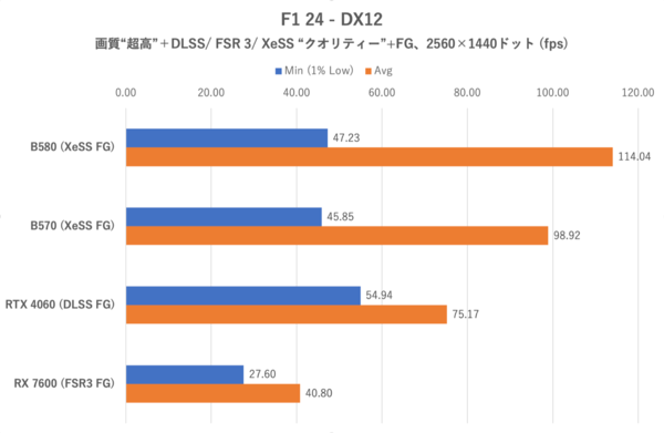 Arc B570でもRTX 4060/RX 7600は超えられるのか？ ゲーム10本で検証