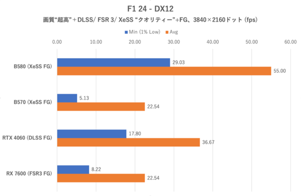 Arc B570でもRTX 4060/RX 7600は超えられるのか？ ゲーム10本で検証