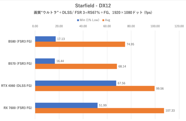 Arc B570でもRTX 4060/RX 7600は超えられるのか？ ゲーム10本で検証