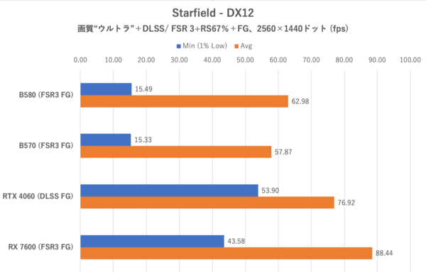 Arc B570でもRTX 4060/RX 7600は超えられるのか？ ゲーム10本で検証