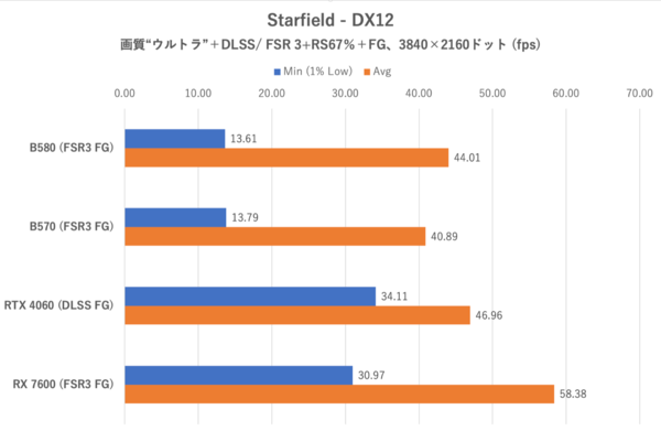 Arc B570でもRTX 4060/RX 7600は超えられるのか？ ゲーム10本で検証
