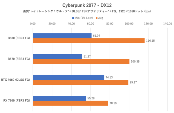 Arc B570でもRTX 4060/RX 7600は超えられるのか？ ゲーム10本で検証