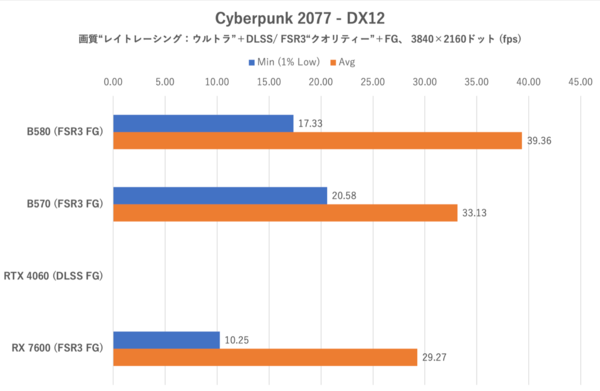 Arc B570でもRTX 4060/RX 7600は超えられるのか？ ゲーム10本で検証