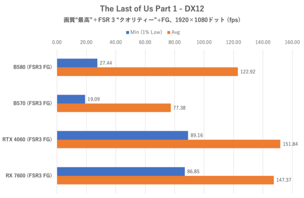 Arc B570でもRTX 4060/RX 7600は超えられるのか？ ゲーム10本で検証