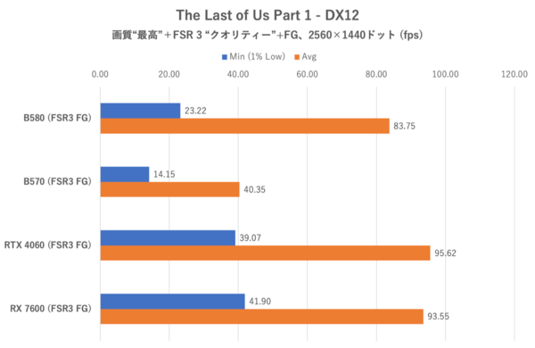 Arc B570でもRTX 4060/RX 7600は超えられるのか？ ゲーム10本で検証